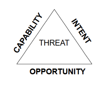 Threat Triangle: Capability, Opportunity, Intend