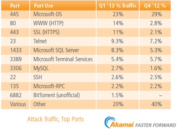 Top Ports Attacked Q1 2013