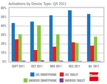 Android and iOS Usage in Enterprise