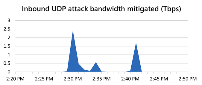Massive Azure DDoS attack