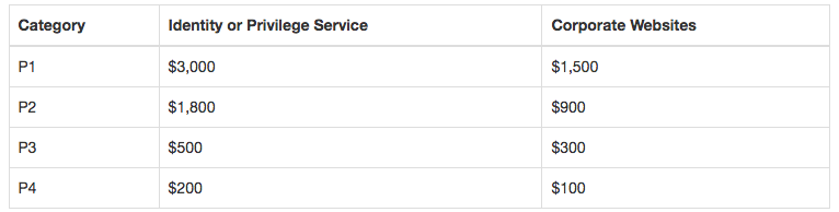 Centrify bug bounty payouts