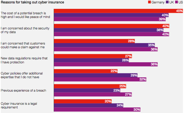 Reasons for taking out cyber insurance