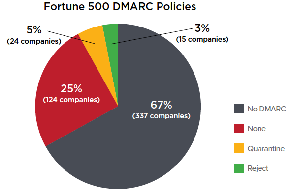 Fortune 500 adoption of DMARC