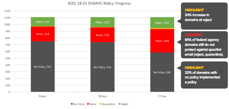 DMARC adoption in US government