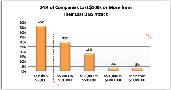 DNS attack costs
