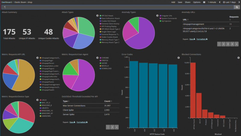 API Behavioral Security (ABS) dashboard