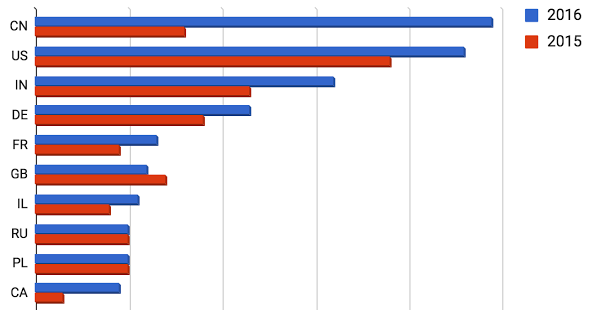 Highest paid researchers