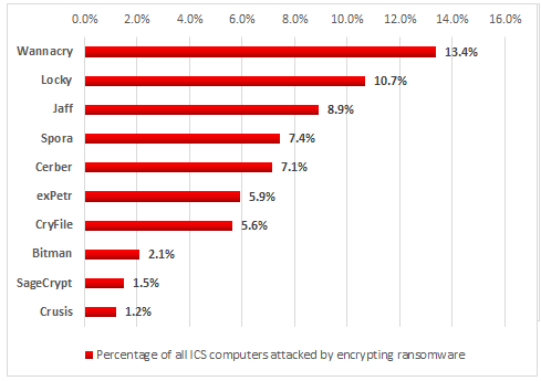 Ransomware families targeting ICS