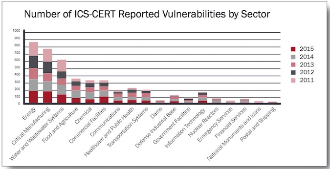 Number of vulnerabilities reported to ICS-CERT in each critical infrastructure sector