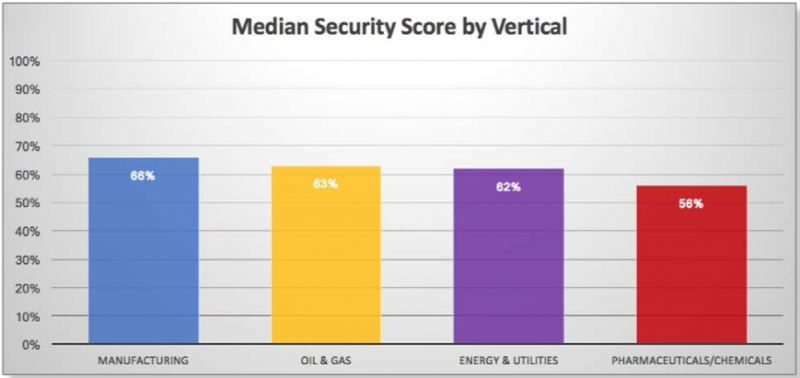 Median security score across industries