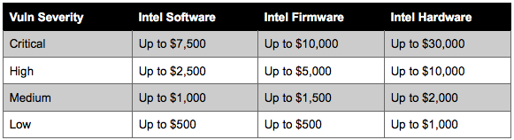 Intel bug bounty program payouts