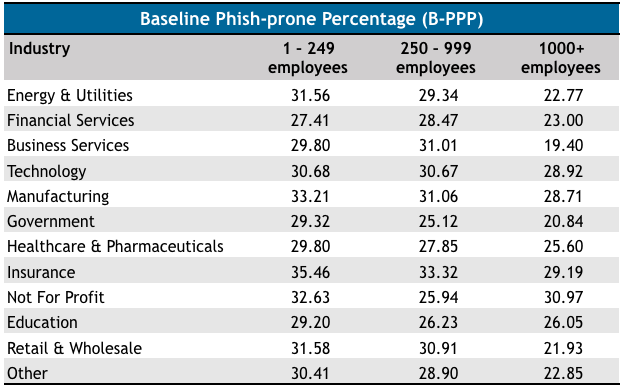 How likely are employees in different sectors to fall for phishing attacks
