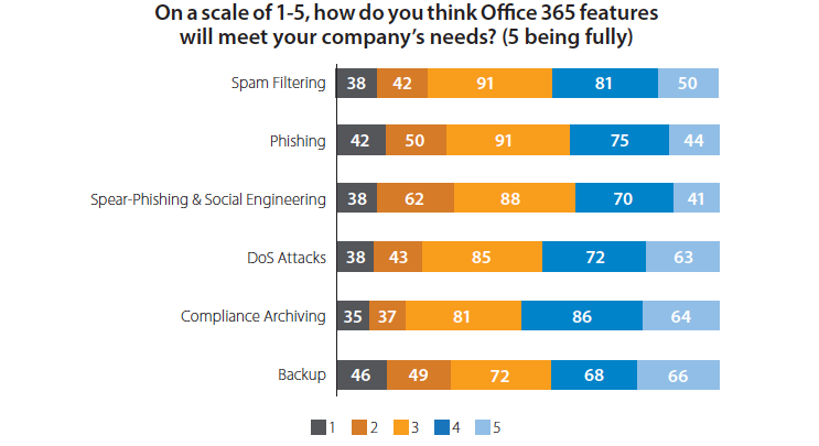 Office 365 security