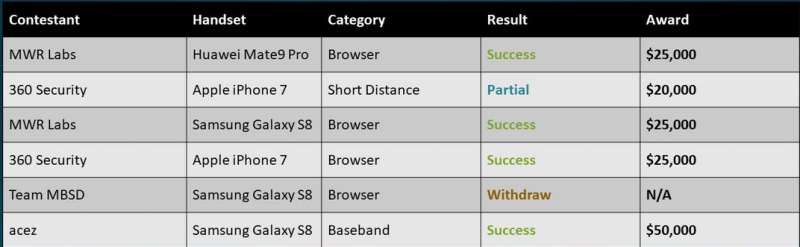 Mobile Pwn2Own 2017 results