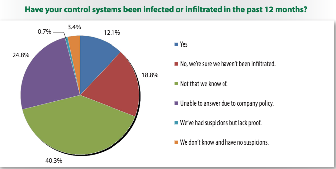 ICS infections