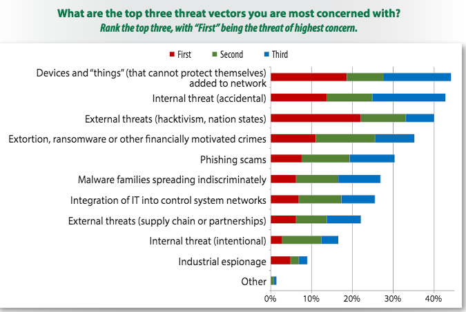 Top ICS threat vectors