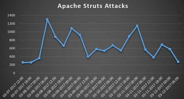 Apache Struts attacks 