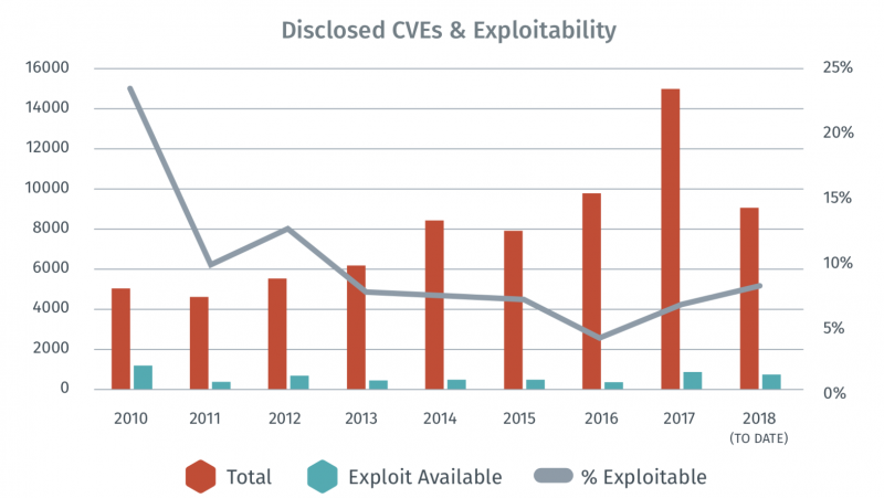 Disclosed CVEs and exploitability by year