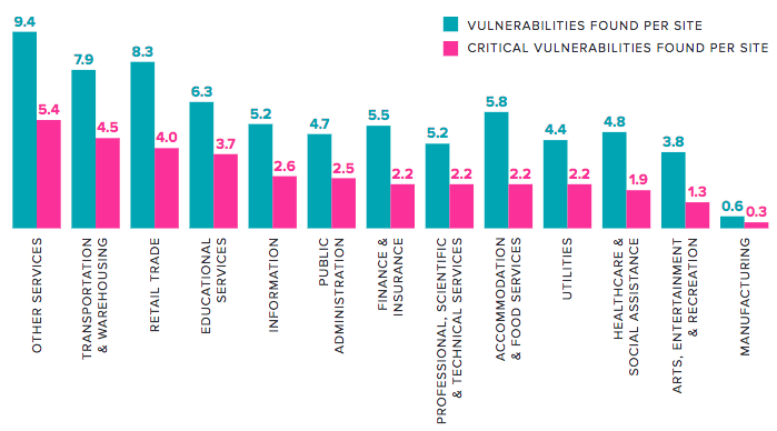 Vulnerabilities by industry verticals