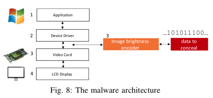 Brightness malware architecture