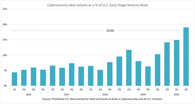 Cybersecurity investment - Source: PitchBook