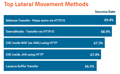 Top lateral movement methods 