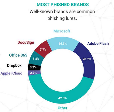 Most phished brands