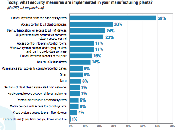 Security measures implemented by industrial companies