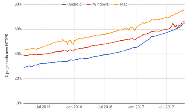 Sites using HTTPS