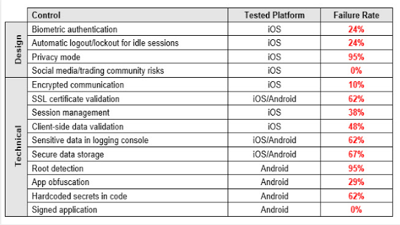 Stock trading app security vulnerabilities