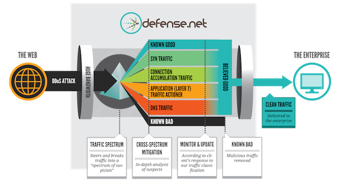 How Defense.Net Blocks DDoS Attacks