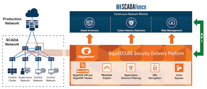 Diagram of SCADAfence Connecting to GigaSECURE Platform