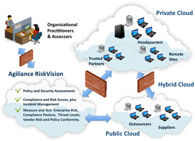 Cloud Risk Management