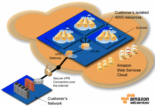 Amazon VPC