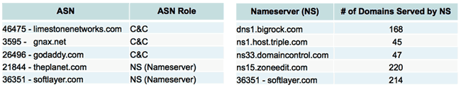 Coreflood Botnet Analysis