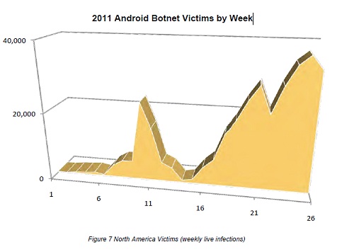 Android Botnet Infections