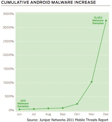 Growth in Android Malware