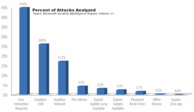 Zero Day Vulnerabilities and Attacks