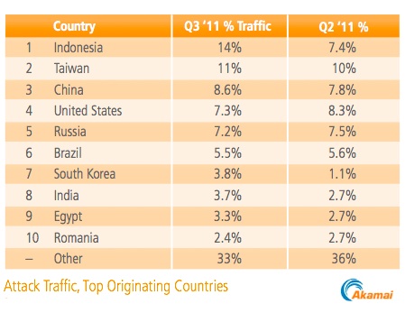 Origin of Attack Traffic by Country