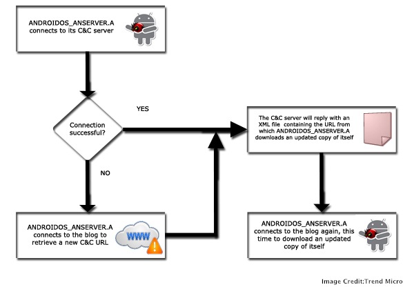 Blog As Command and Control Server