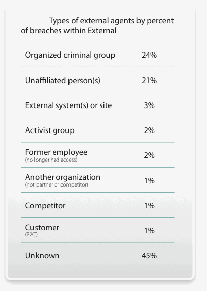 2010 Verizon Data Breach Investigations Report