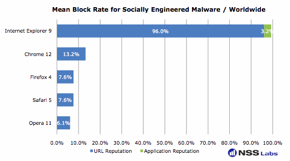 Browser Malicious URL Detection Rates