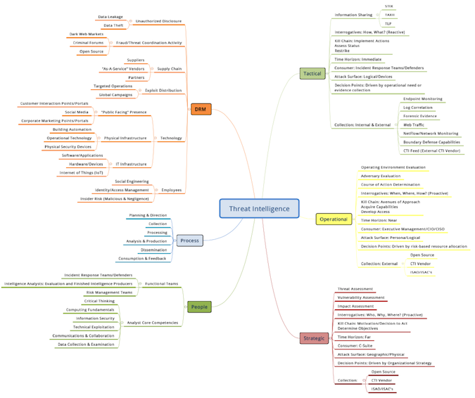 Cyber Threat Intelligence Components