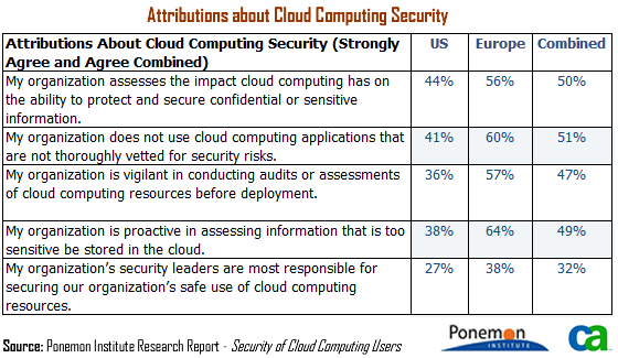 Security of Cloud Computing Study