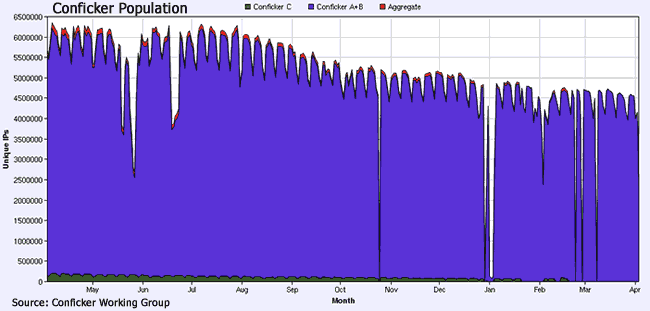 Chart of Conficker Rates