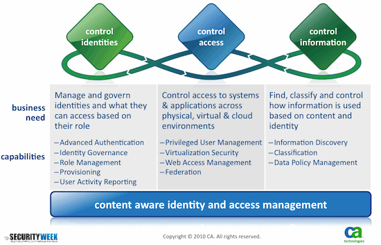 CA Identity and Access Management