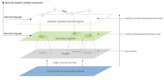 Holistic Context-based Engine