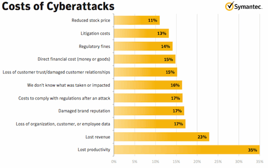 Costs of Cyber attacks 2011
