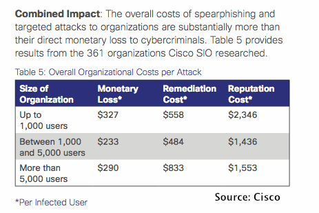 Cost of Phishing Attacks