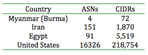 ASNs and CIDRs by Country